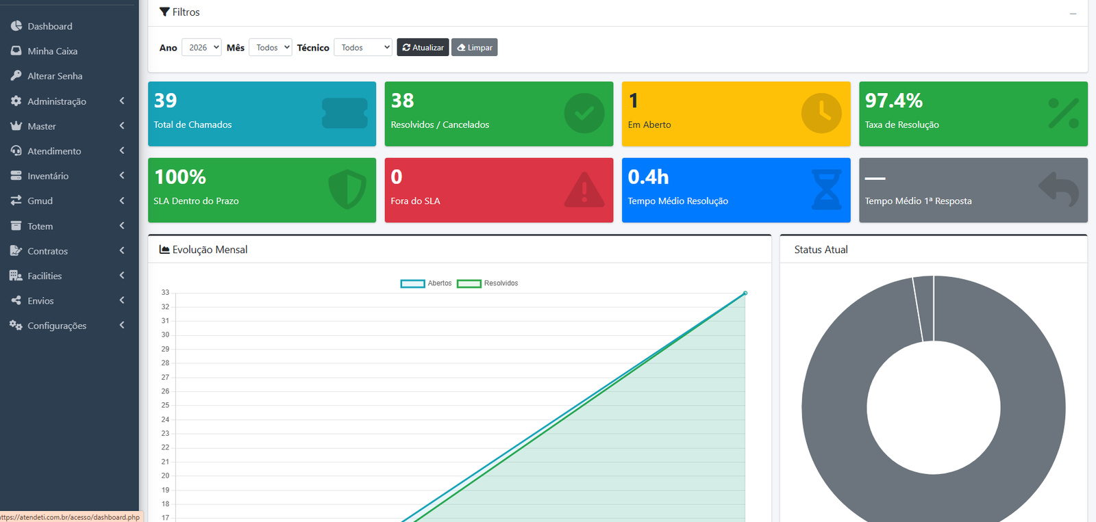 Dashboard ATENDETI com indicadores de atendimento, SLA e chamados